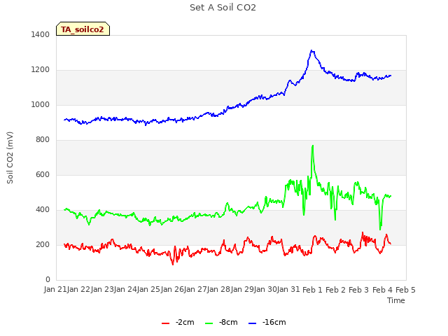 plot of Set A Soil CO2