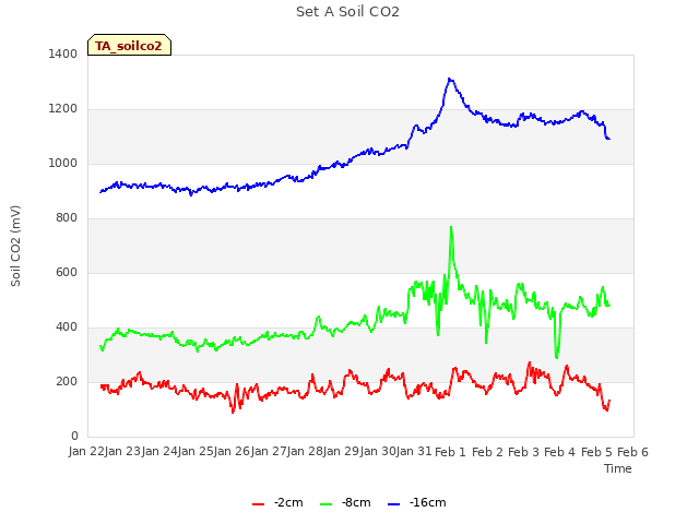 plot of Set A Soil CO2