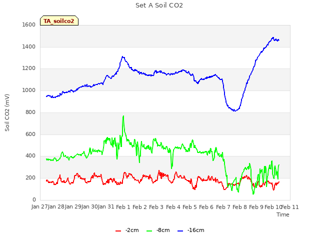 plot of Set A Soil CO2