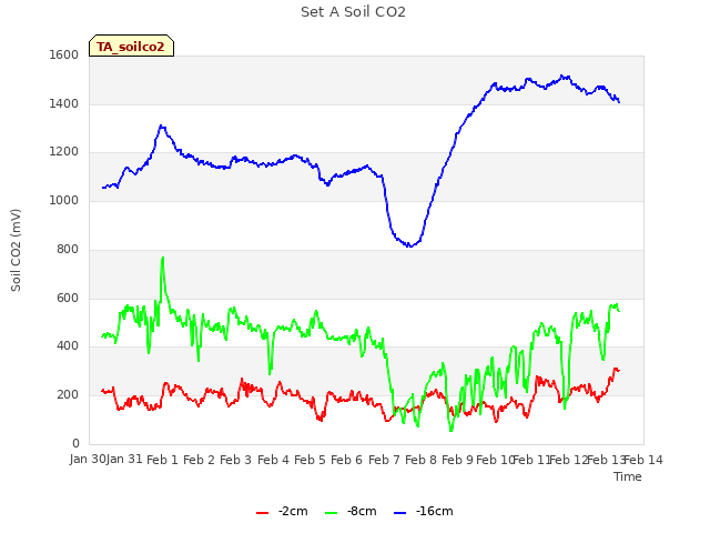 plot of Set A Soil CO2