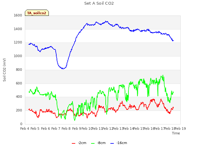 plot of Set A Soil CO2