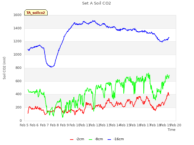 plot of Set A Soil CO2