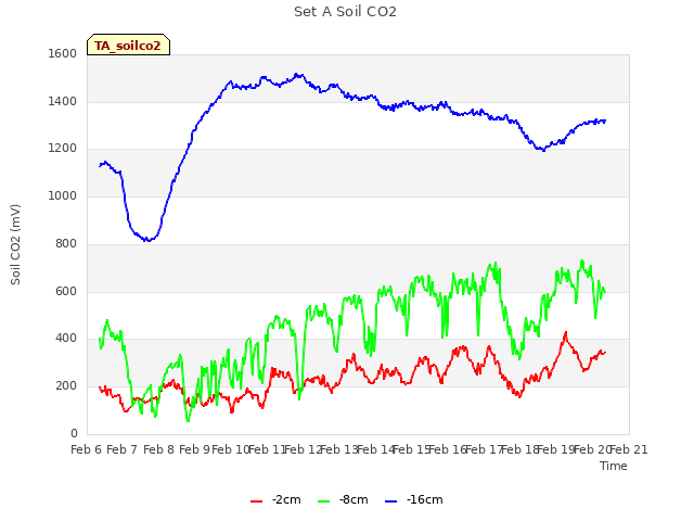 plot of Set A Soil CO2