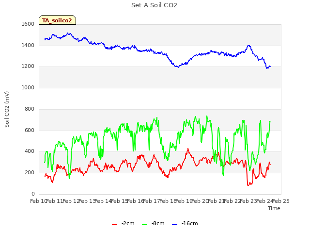 plot of Set A Soil CO2