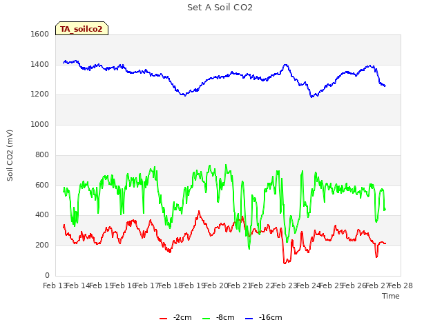 plot of Set A Soil CO2