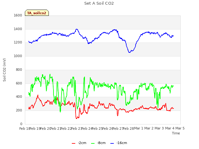 plot of Set A Soil CO2