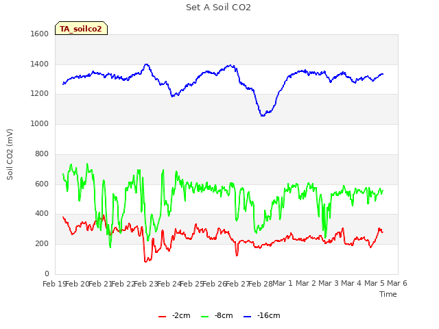 plot of Set A Soil CO2