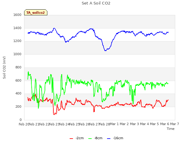 plot of Set A Soil CO2