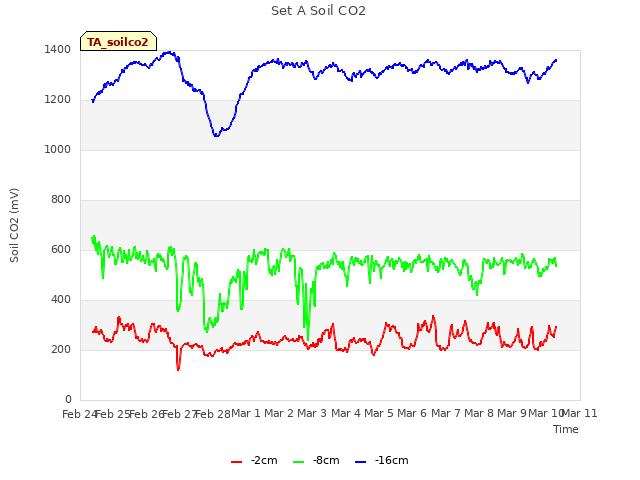 plot of Set A Soil CO2