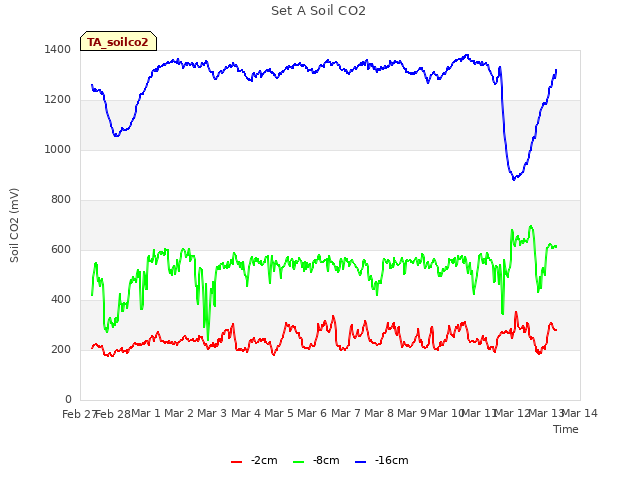 plot of Set A Soil CO2