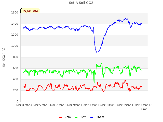 plot of Set A Soil CO2