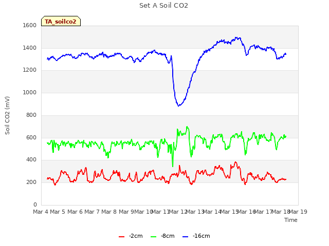 plot of Set A Soil CO2