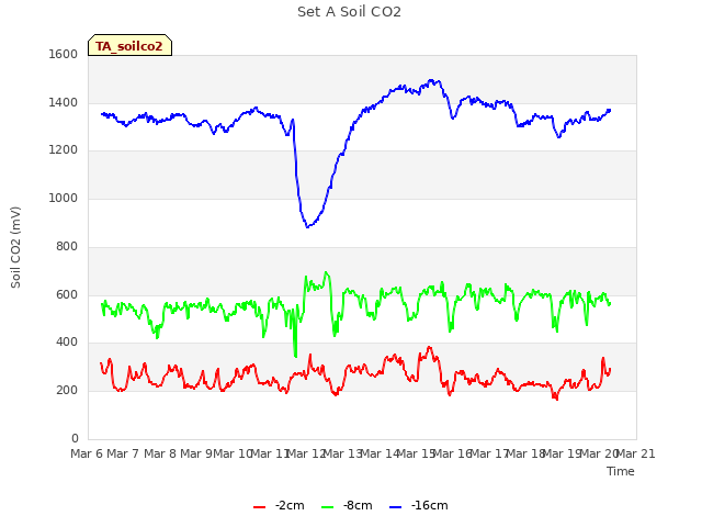 plot of Set A Soil CO2