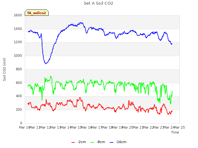 plot of Set A Soil CO2