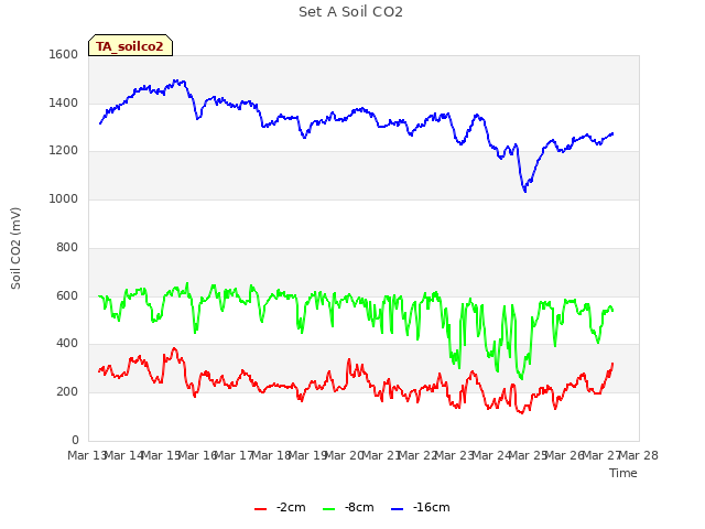 plot of Set A Soil CO2