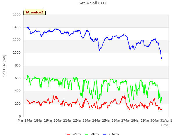 plot of Set A Soil CO2