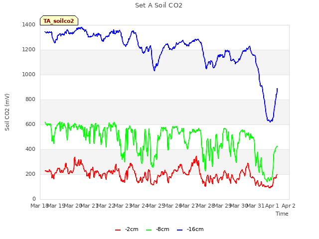 plot of Set A Soil CO2