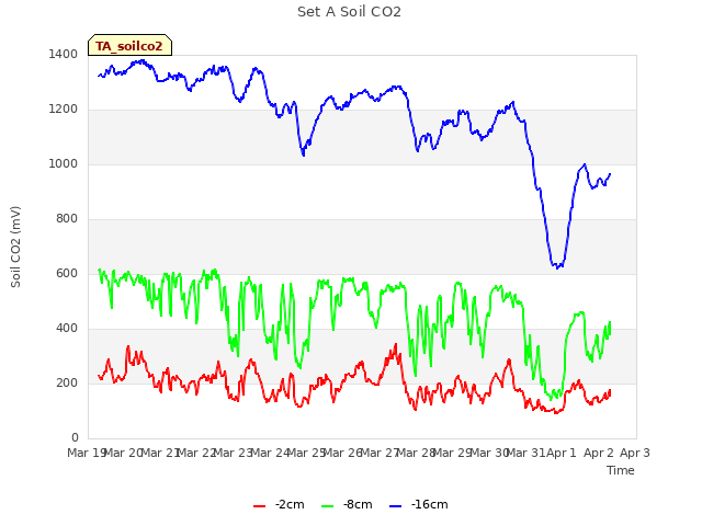 plot of Set A Soil CO2