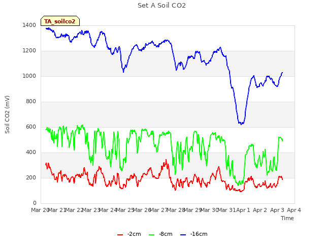 plot of Set A Soil CO2