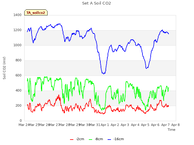 plot of Set A Soil CO2