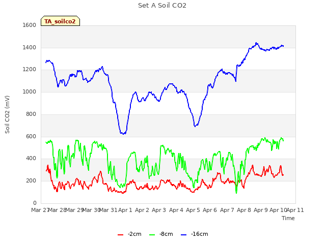 plot of Set A Soil CO2