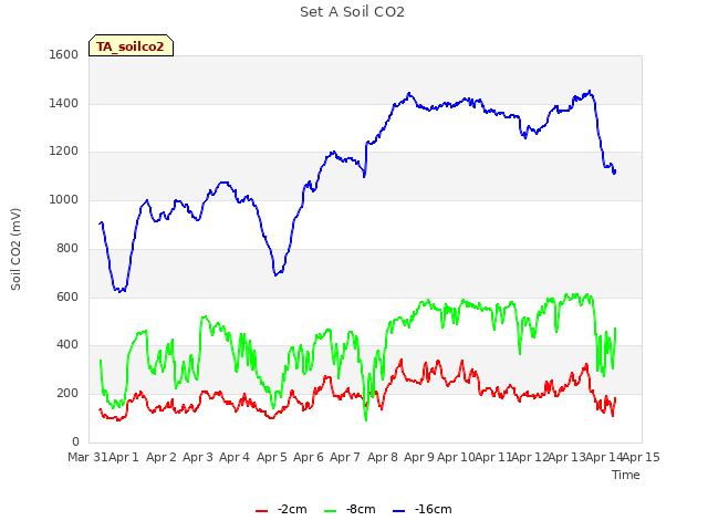 plot of Set A Soil CO2