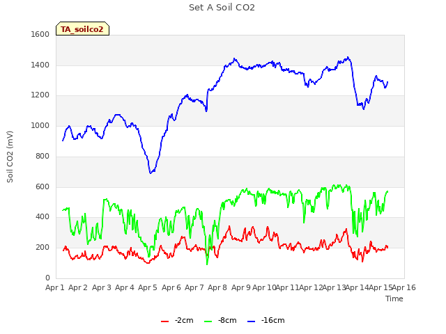 plot of Set A Soil CO2