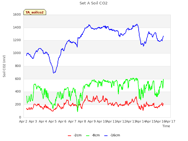 plot of Set A Soil CO2