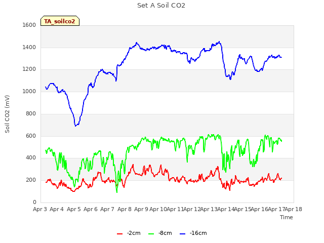 plot of Set A Soil CO2