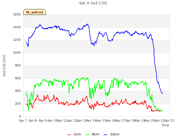 plot of Set A Soil CO2