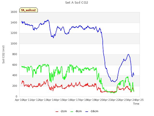 plot of Set A Soil CO2