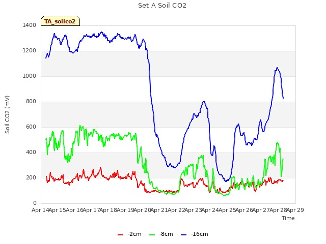 plot of Set A Soil CO2