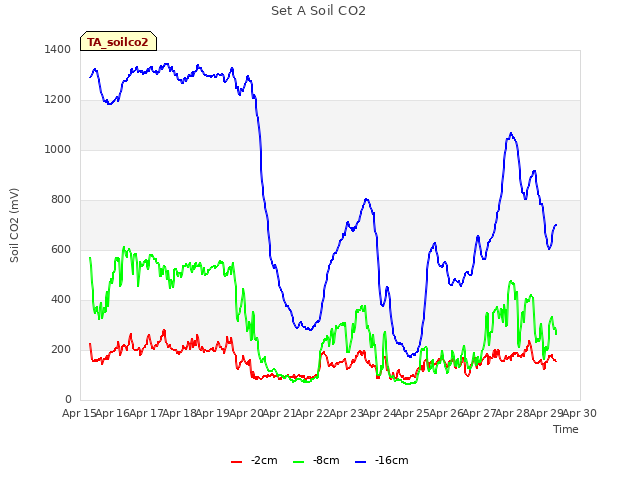 plot of Set A Soil CO2