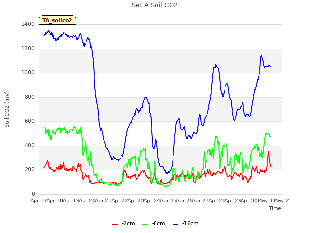 plot of Set A Soil CO2