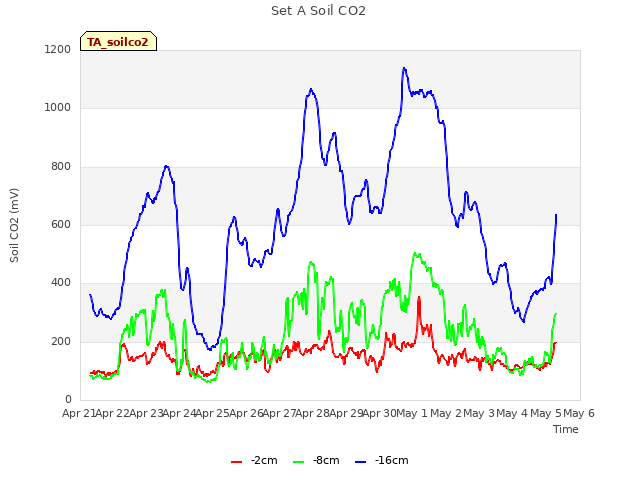 plot of Set A Soil CO2