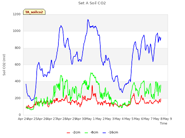 plot of Set A Soil CO2