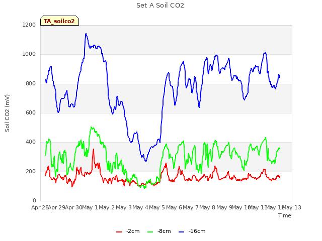 plot of Set A Soil CO2