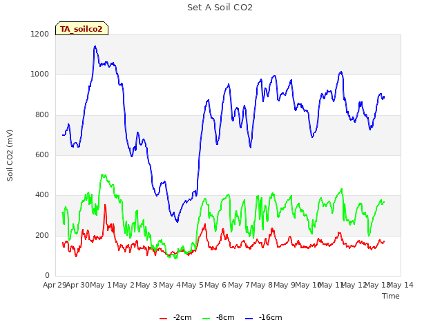 plot of Set A Soil CO2