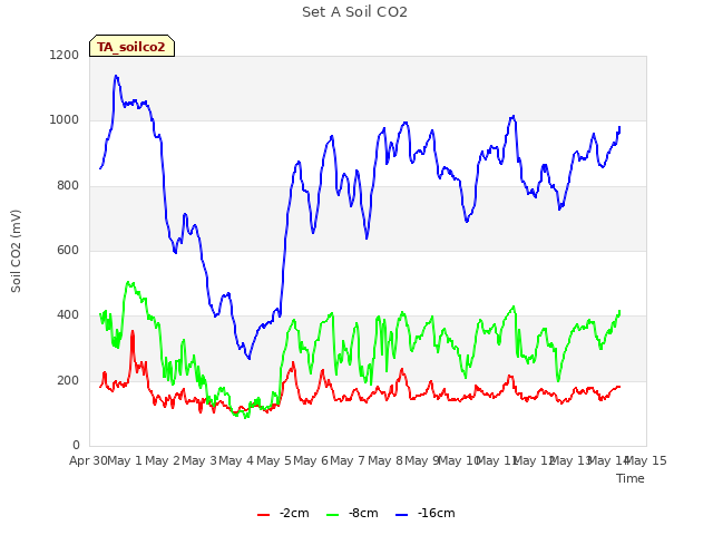 plot of Set A Soil CO2
