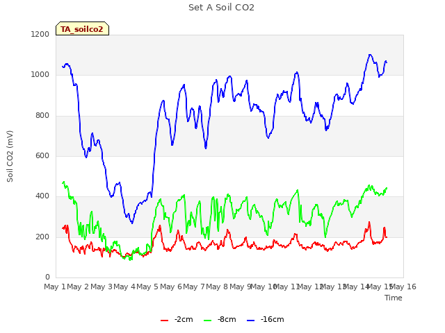 plot of Set A Soil CO2