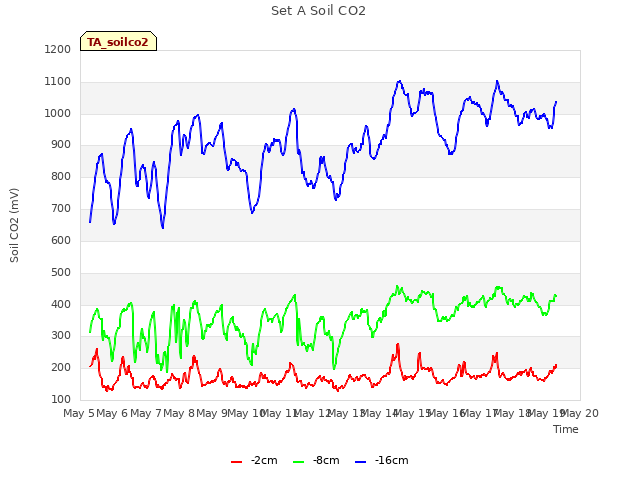 plot of Set A Soil CO2