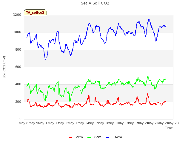 plot of Set A Soil CO2