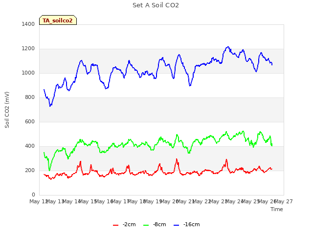 plot of Set A Soil CO2