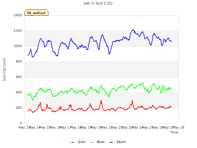 plot of Set A Soil CO2