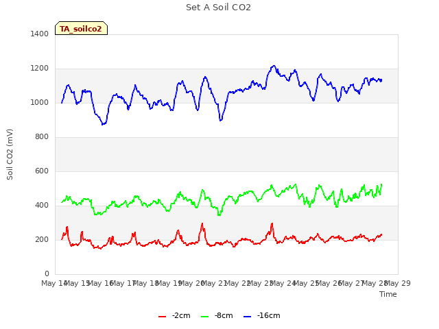 plot of Set A Soil CO2