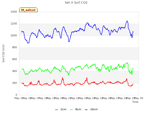 plot of Set A Soil CO2