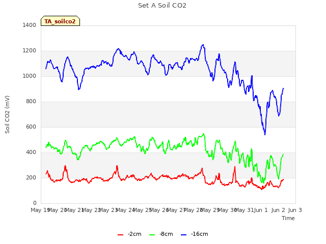 plot of Set A Soil CO2