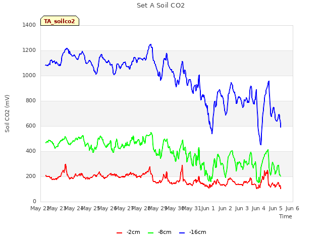 plot of Set A Soil CO2