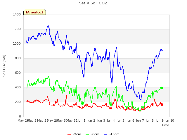 plot of Set A Soil CO2