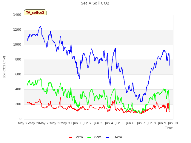 plot of Set A Soil CO2